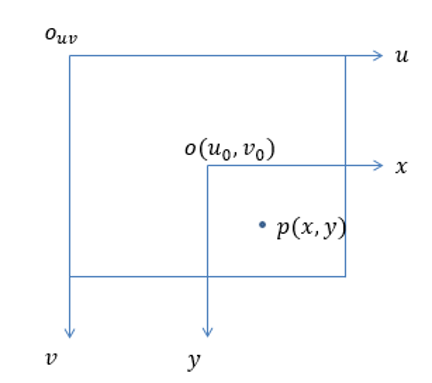 图像物理坐标系与像素坐标系关系示意图