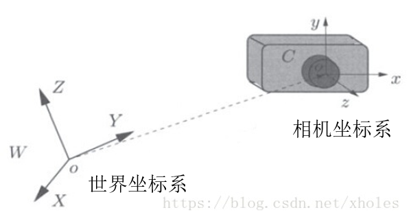 世界坐标系转换为相机坐标系