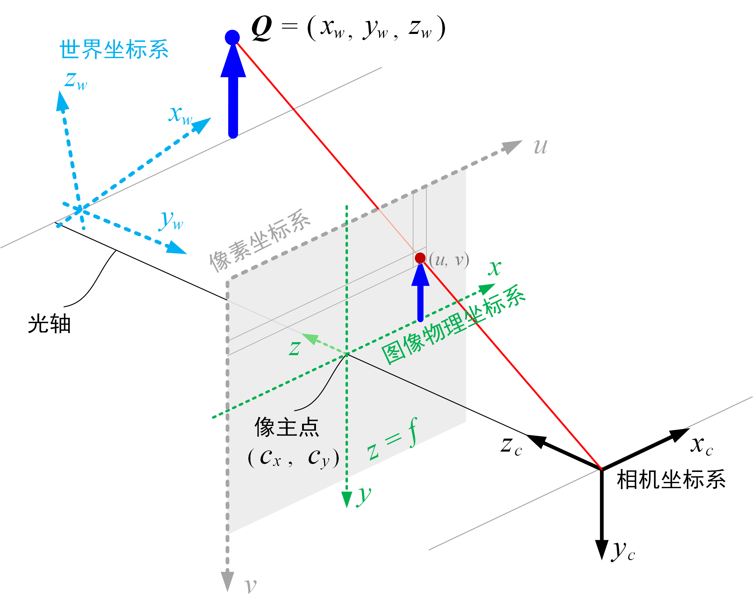 单视图成像几何中的坐标系与变换