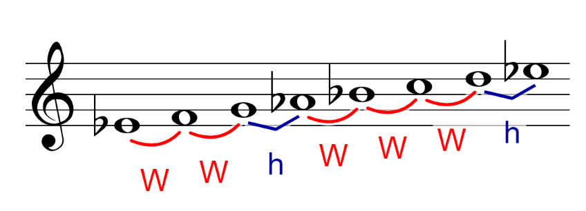 Eb Major Scale