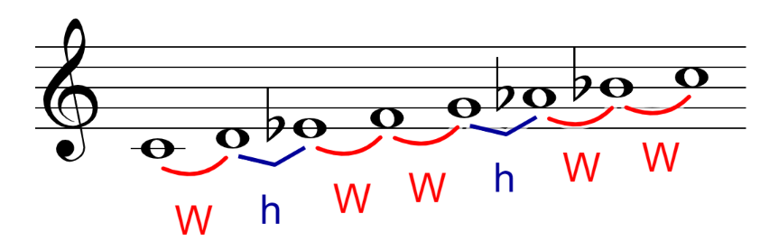 C Natural Minor