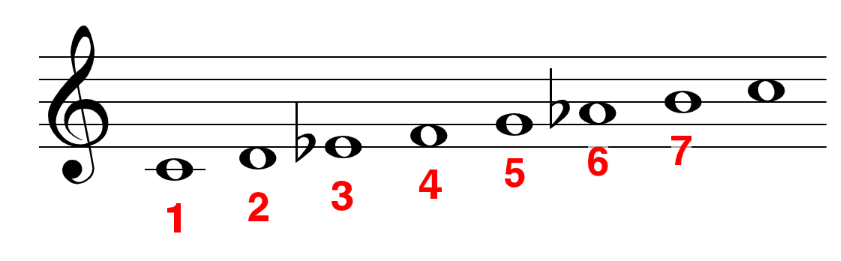 C Harmonic Minor 