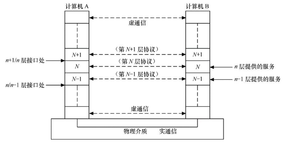 OSI层次结构模型