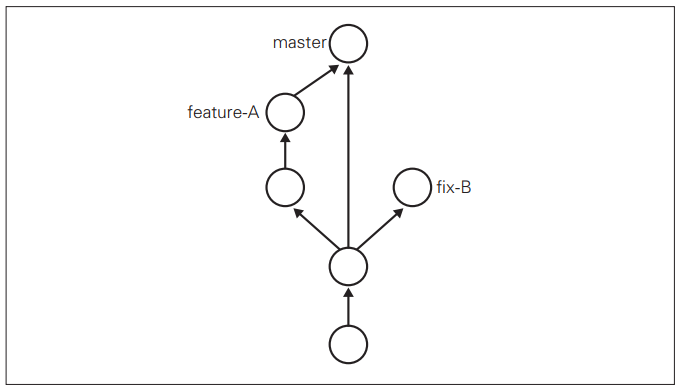 git branch图片