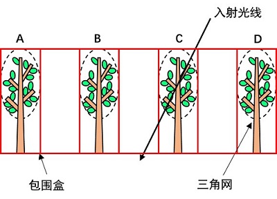 光线与场景交点计算的加速结构(来源于漆建波博士论文)