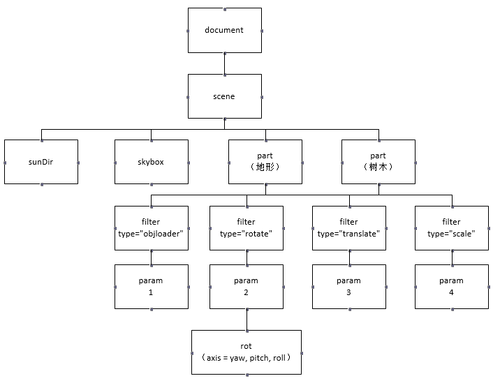 场景xml文件的树结构