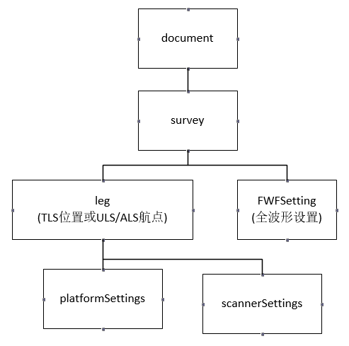 survey xml文件的树结构