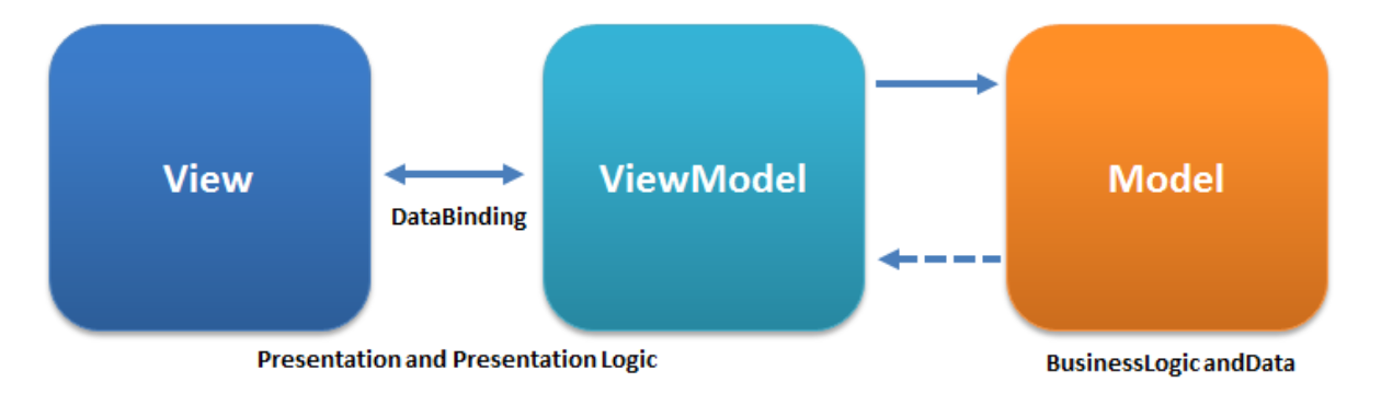 MVVM