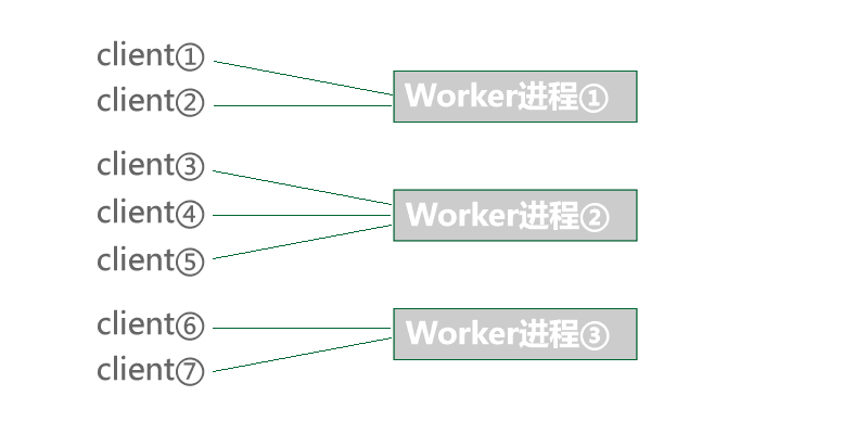 客户端与worker进程.png