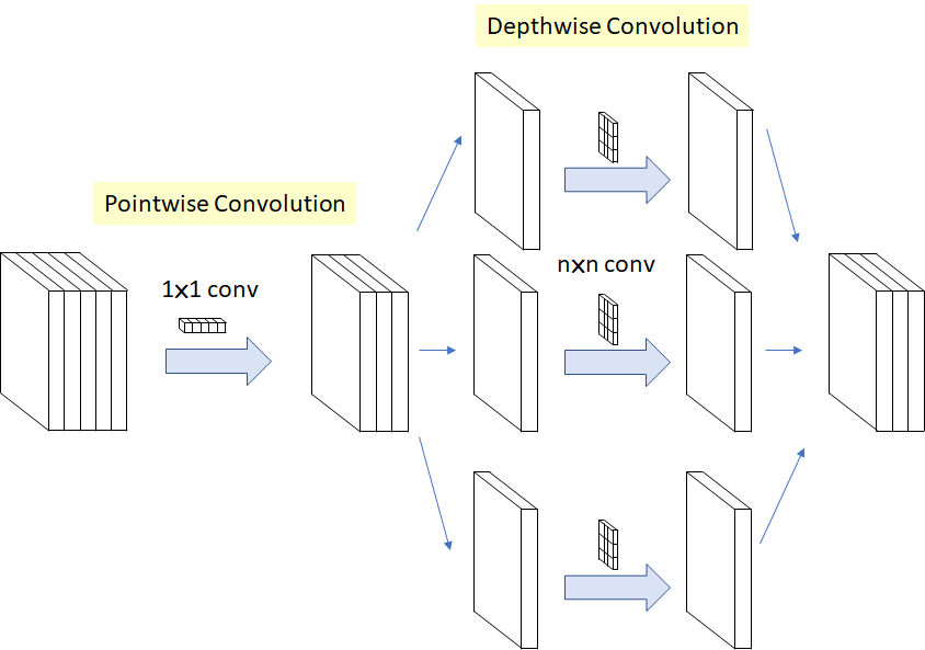 https://mc.ai/review-xception-with-depthwise-separable-convolution-better-than-inception-v3-image/