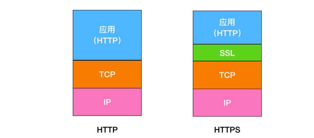 HTTP 与 HPPTS
