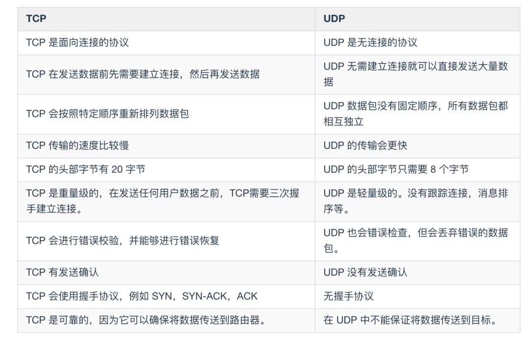 TCP 与 UDP 比较