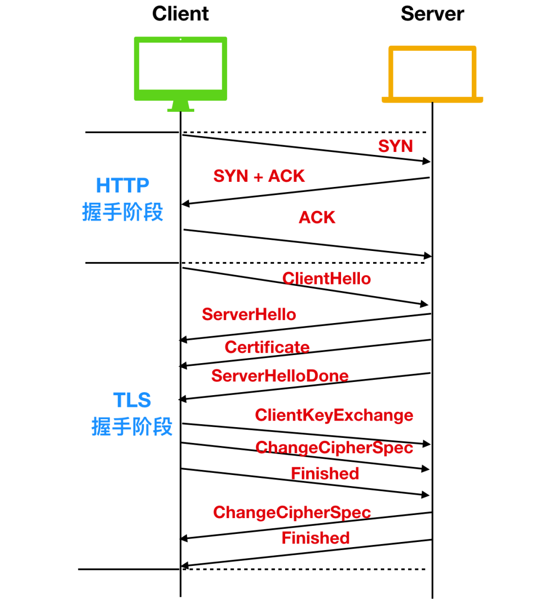 TLS 通信流程