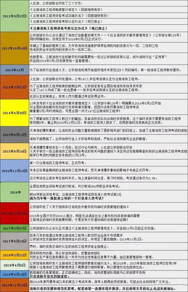 历时5年，考生暴增，质疑不断，一级消防工程师到底值不值得考？