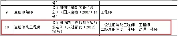 历时5年，考生暴增，质疑不断，一级消防工程师到底值不值得考？