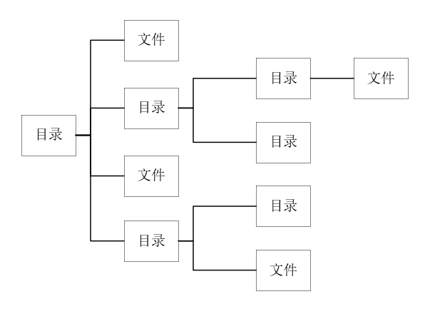 目录与文件具有整体-部分层次关系