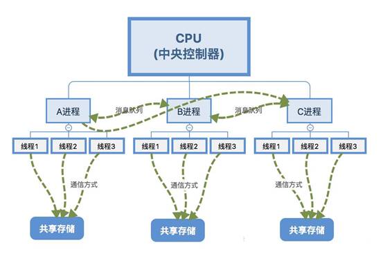 线程