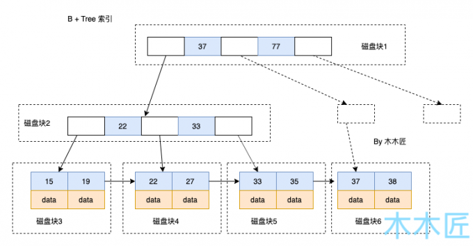 B+树索引示意图