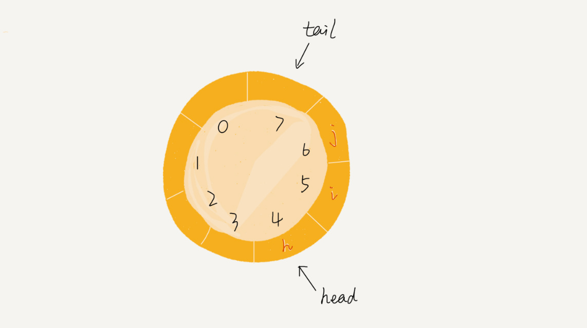 环形队列实现原理