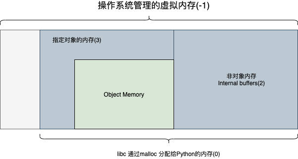 CPython内存布局