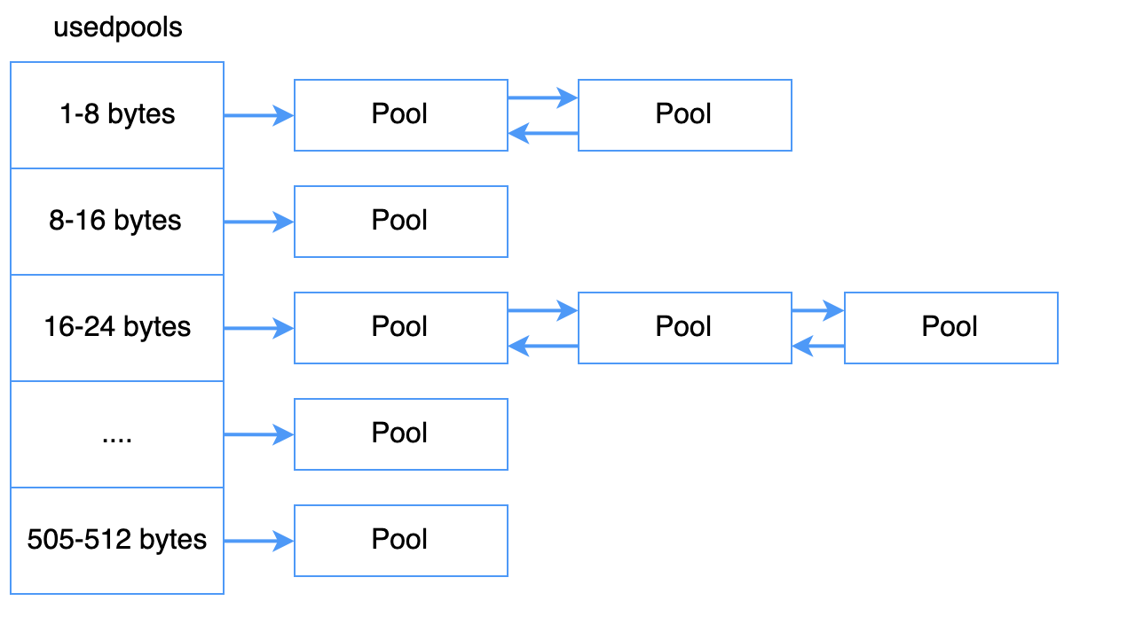 usedpools示意图