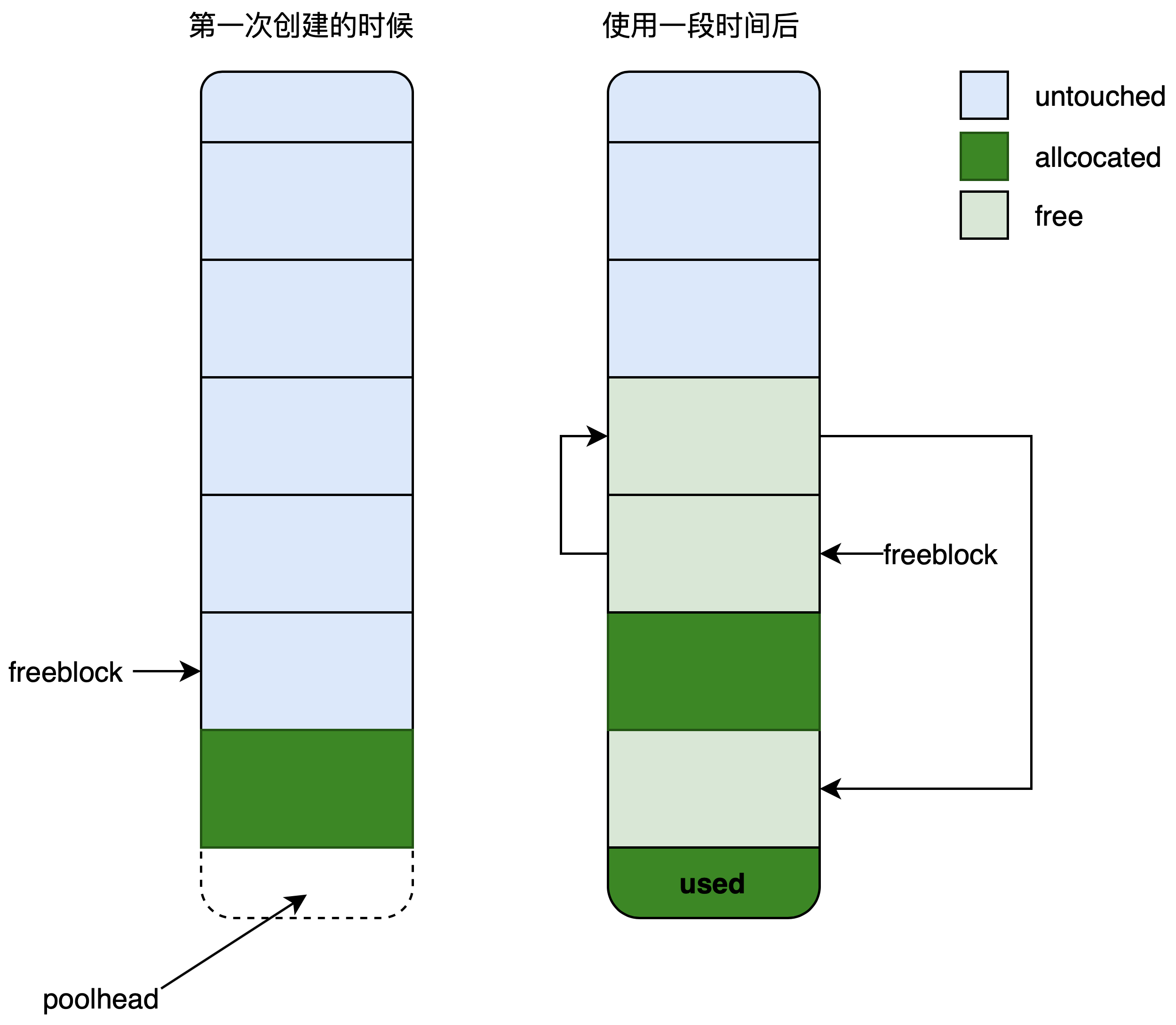 Pool freeblock示意图