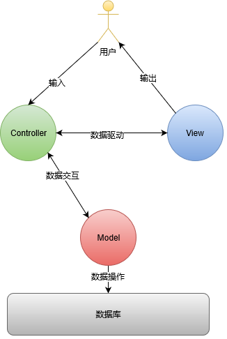 MVC 框架