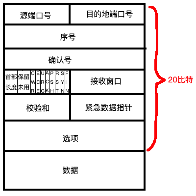 TCP报文段