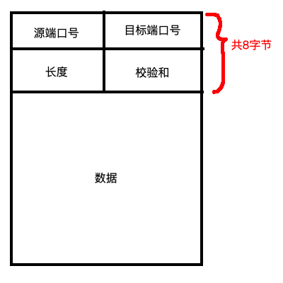 UDP报文段