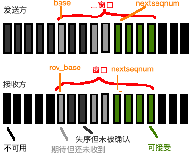 选择重传示意图