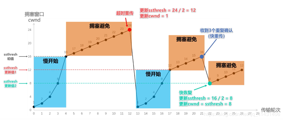 拥塞控制总图