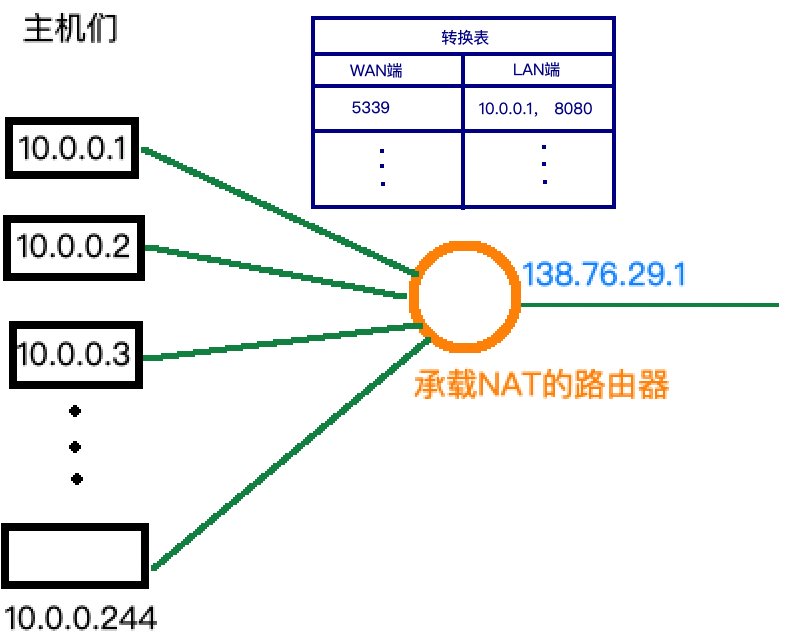 NAT示意图