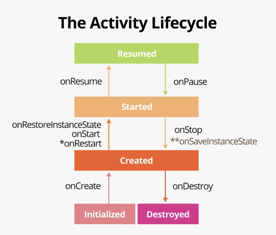 Activity Lifecycle