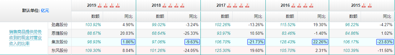 销售收现率