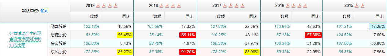 经营现金比