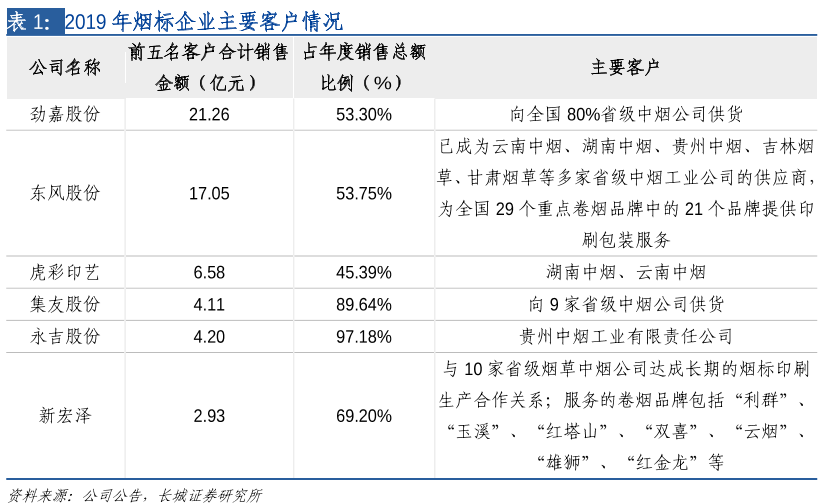 2019年烟标企业主要客户情况