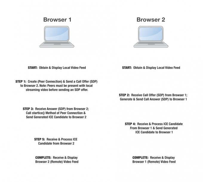 RTCPeerConnection