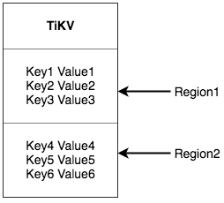 TiKV Region