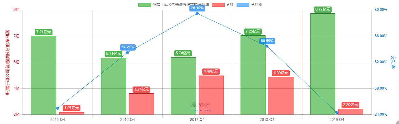 劲嘉分红