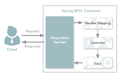 Spring MVC 传统工作流程