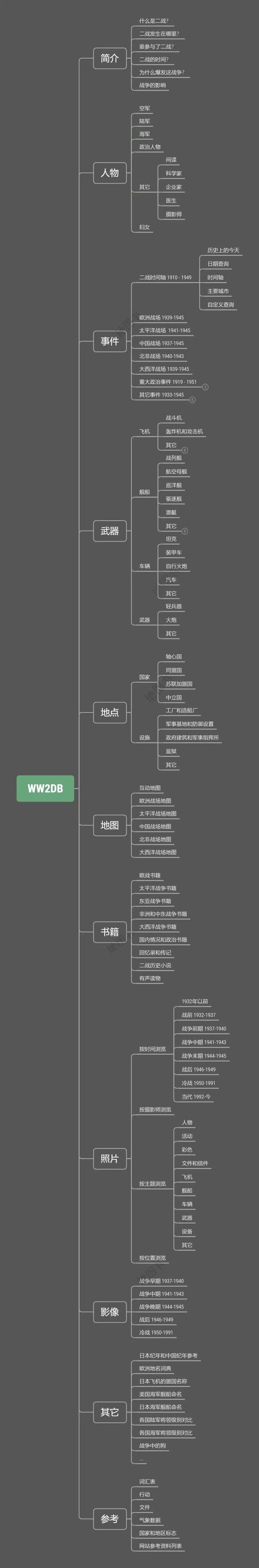 分享一个二战数据库,喜欢二战历史的一定不要错过 1 分享一个二战数据库,喜欢二战历史的一定不要错过