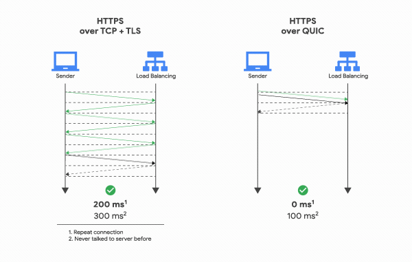 HTTPS over TCP + TLS vs HTTPS over QUIC