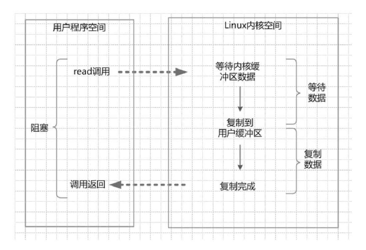 同步阻塞IO（Blocking IO）