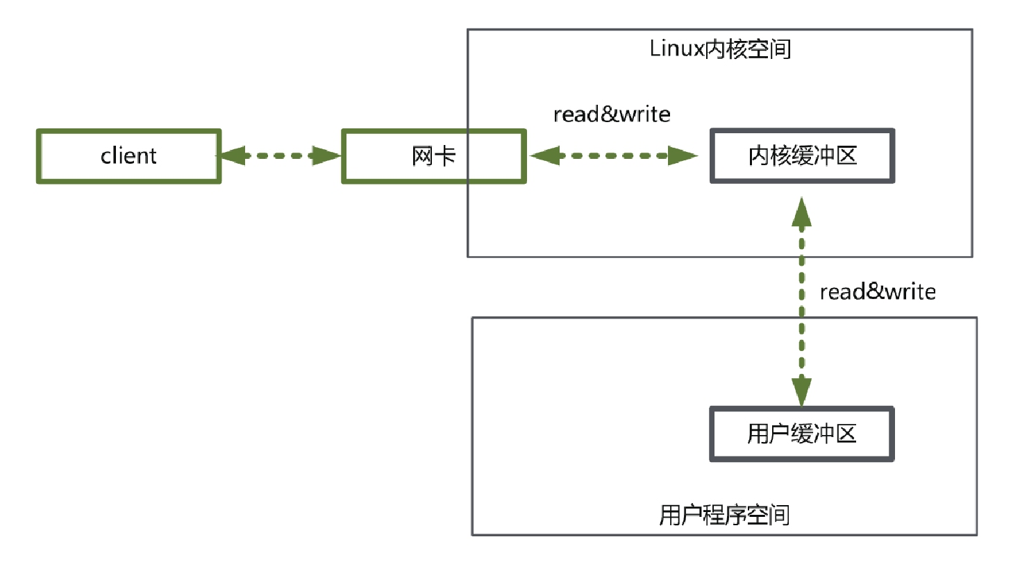 系统调用read&write的流程