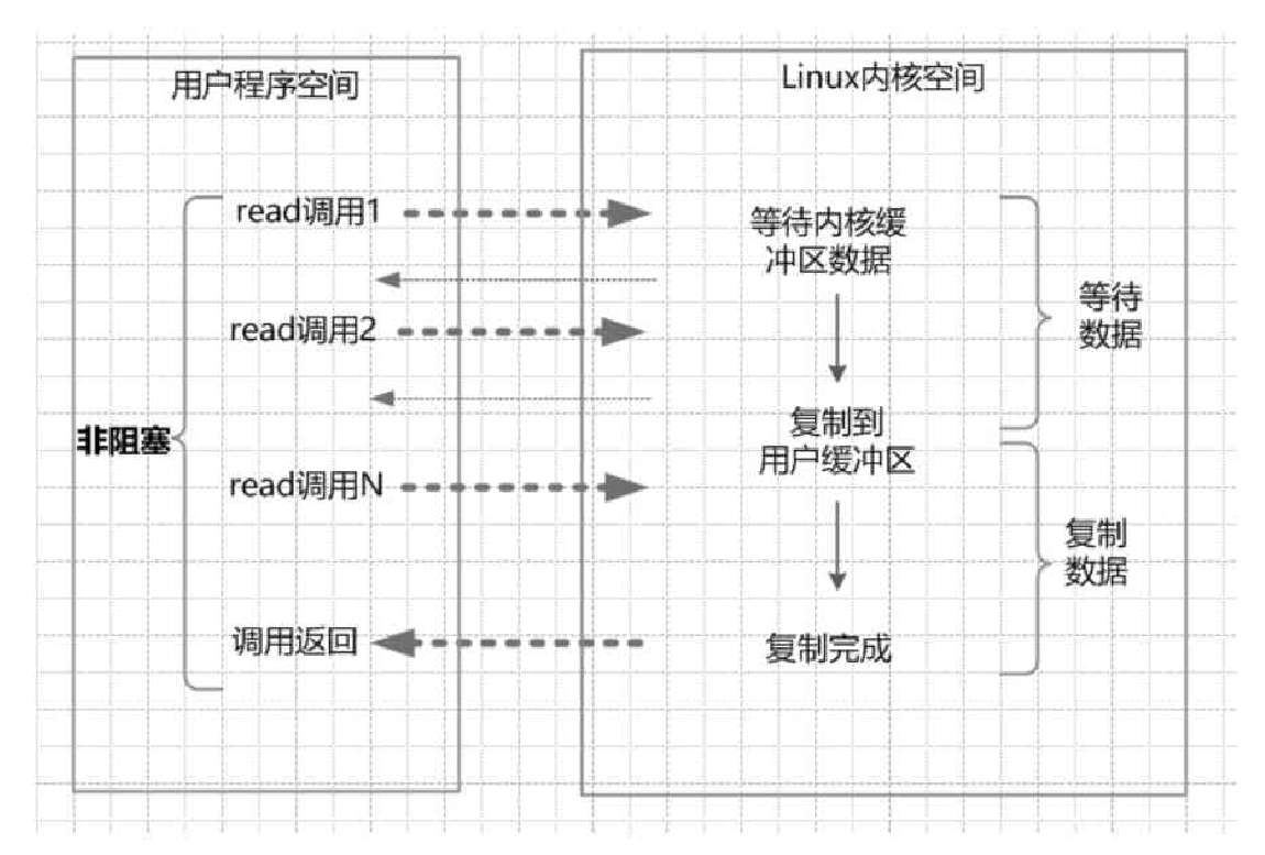 同步非阻塞NIO（None Blocking IO）