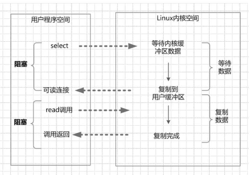 IO多路复用模型（IO Multiplexing）