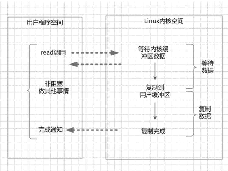 异步IO模型（Asynchronous IO）