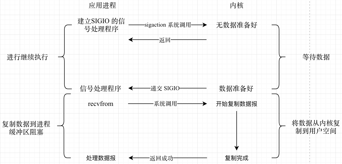 信号驱动IO