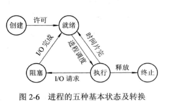 五种状态转换