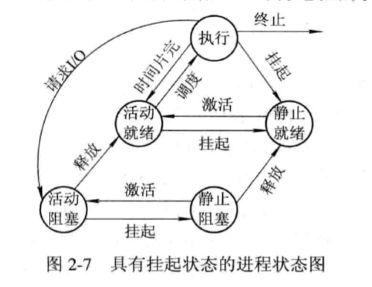 挂起与激活